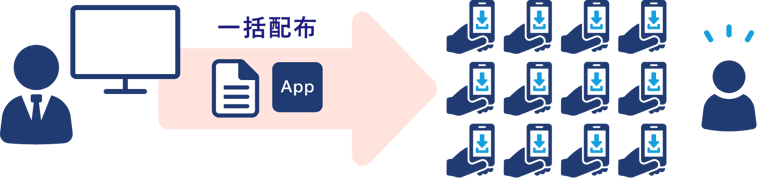 一括配布