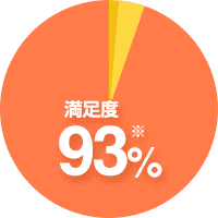コピー機のプロがご提案!提案満足度