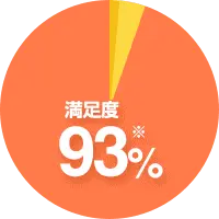 コピー機のプロがご提案!提案満足度