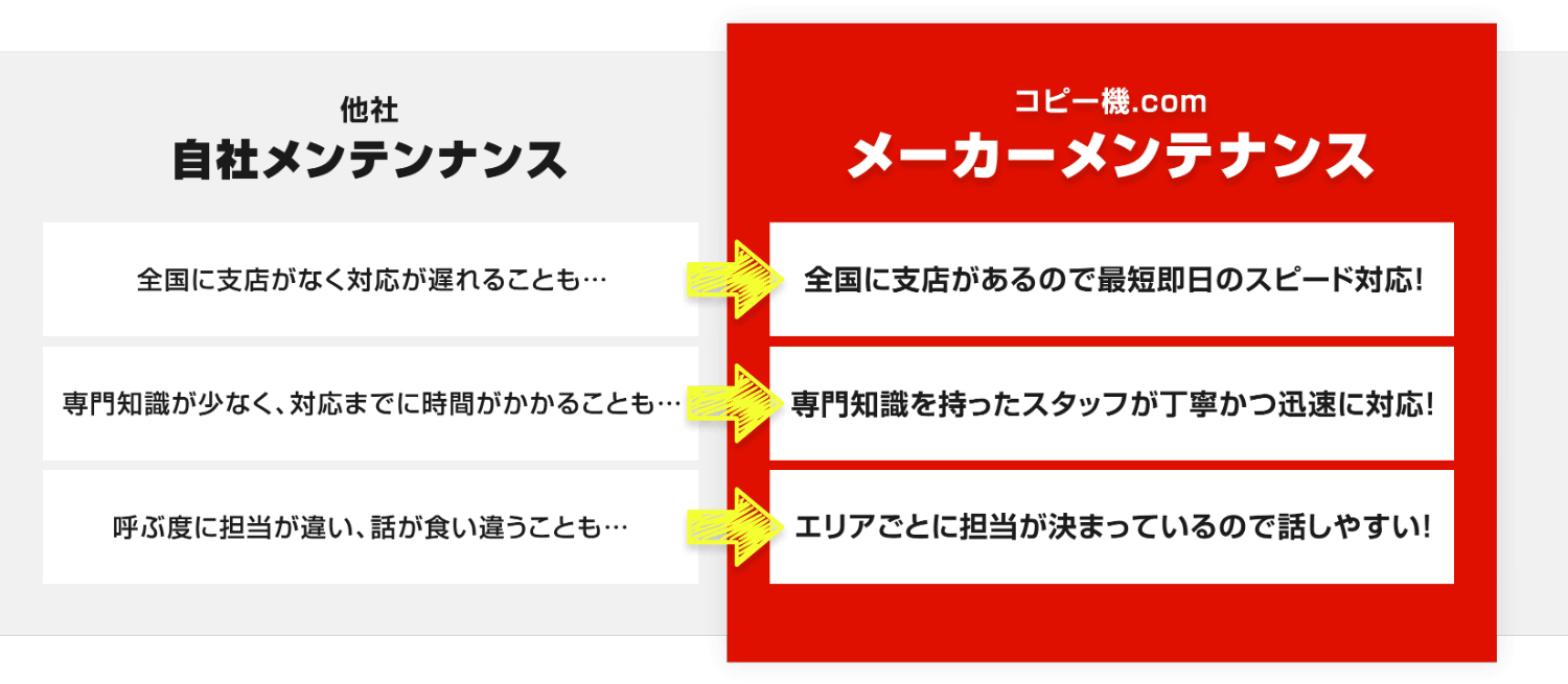 他社メンテナンスとコピー機.comのメンテナンスの違い 他社メンテナンスとコピー機.comのメンテナンスの違い